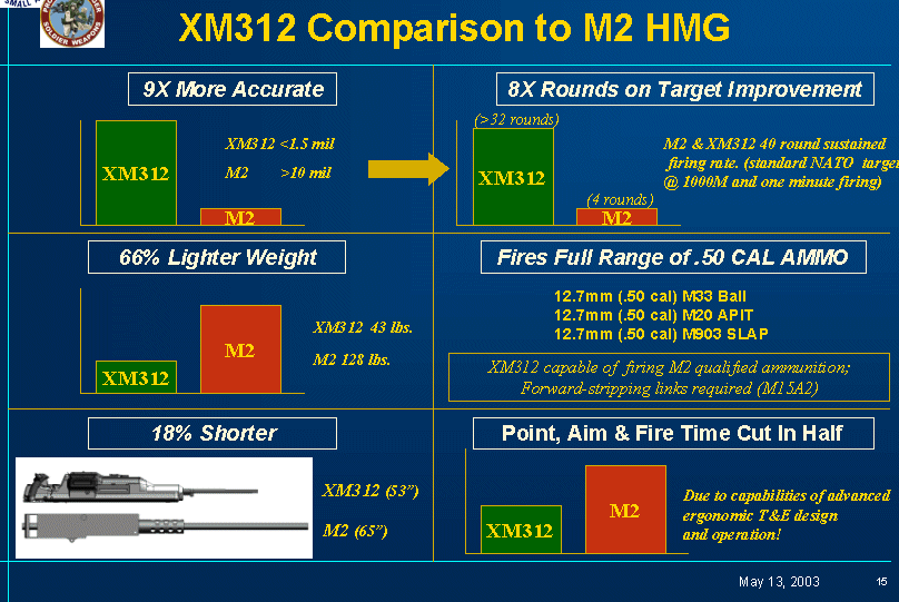 Comparison between General Dynamic's XM312 and Browning's M2H2 Heavy Machine Guns !